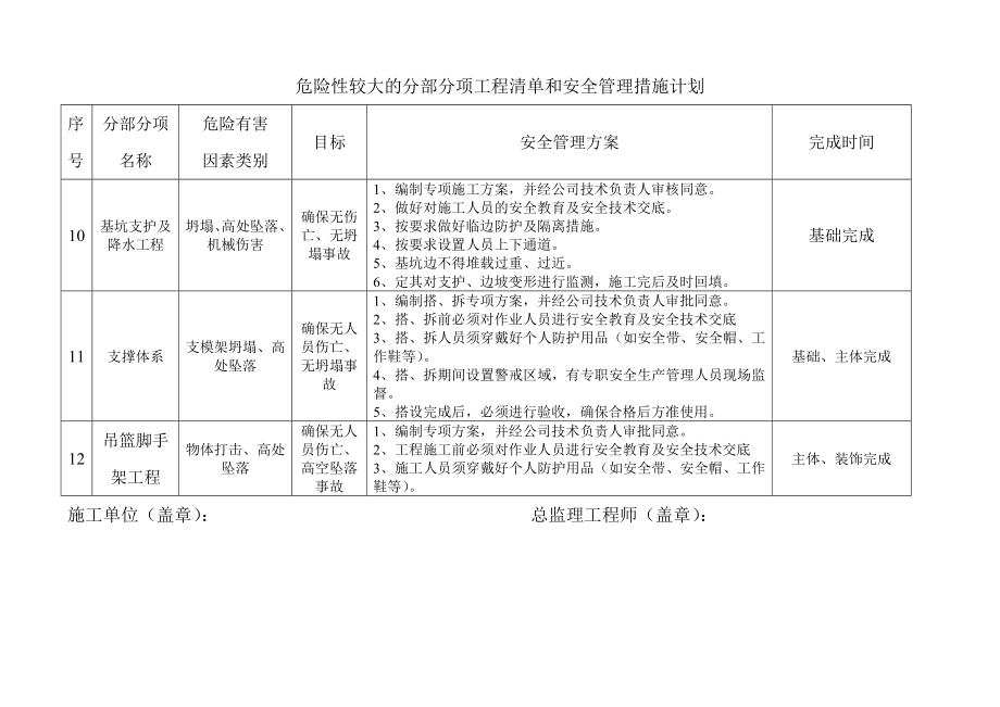 危险性较大的分部分项工程清单和安全管理措施计划