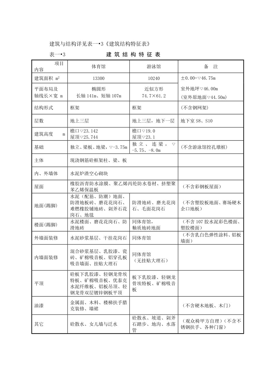 师范大学体育馆、游泳馆工程施工组织设计（技术标）