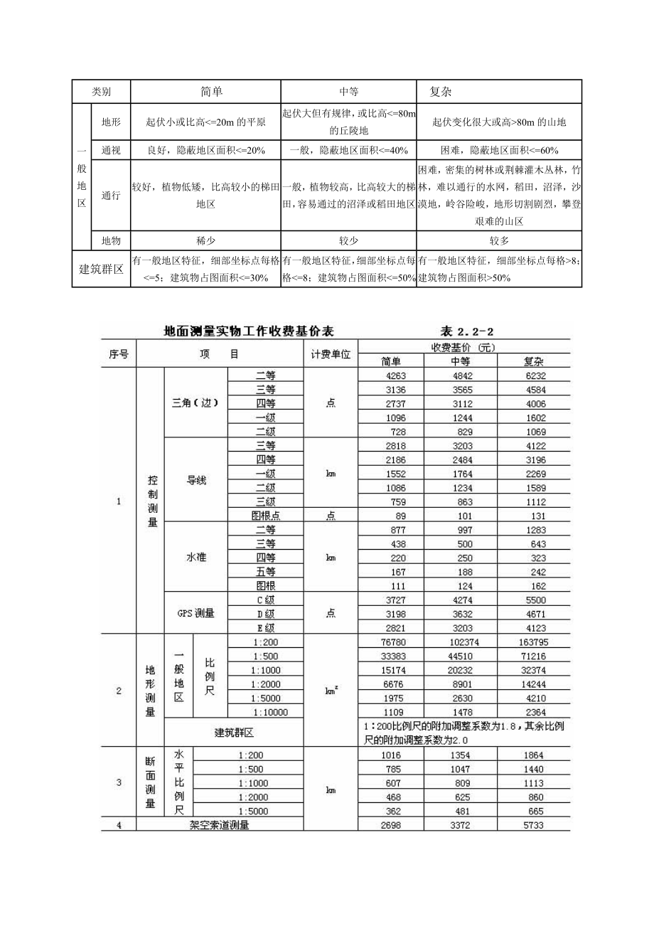 国家计委、建设部计价格[2002]10号工程勘察设计收费管理规定