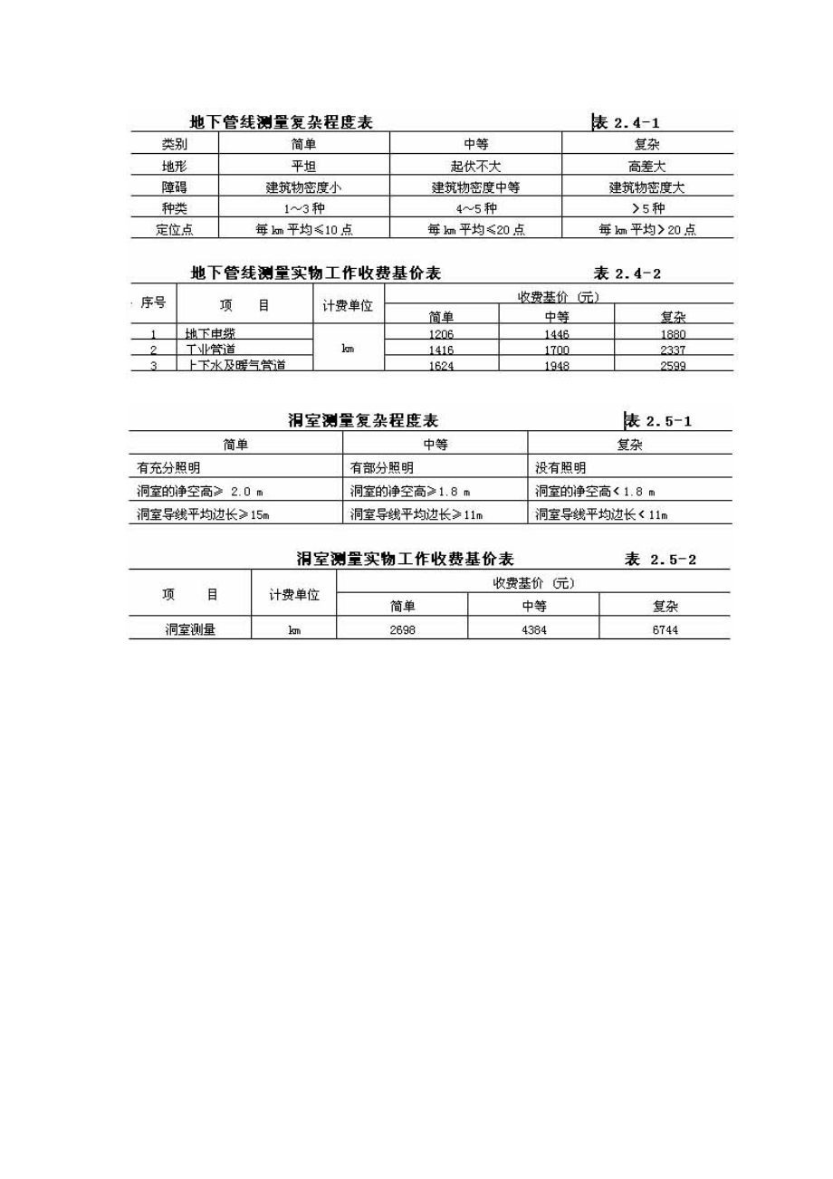 国家计委、建设部计价格[2002]10号工程勘察设计收费管理规定