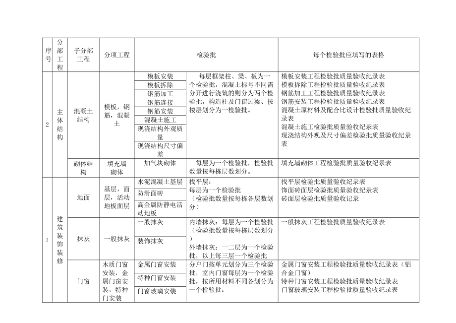 建筑工程分部分项检验批划分