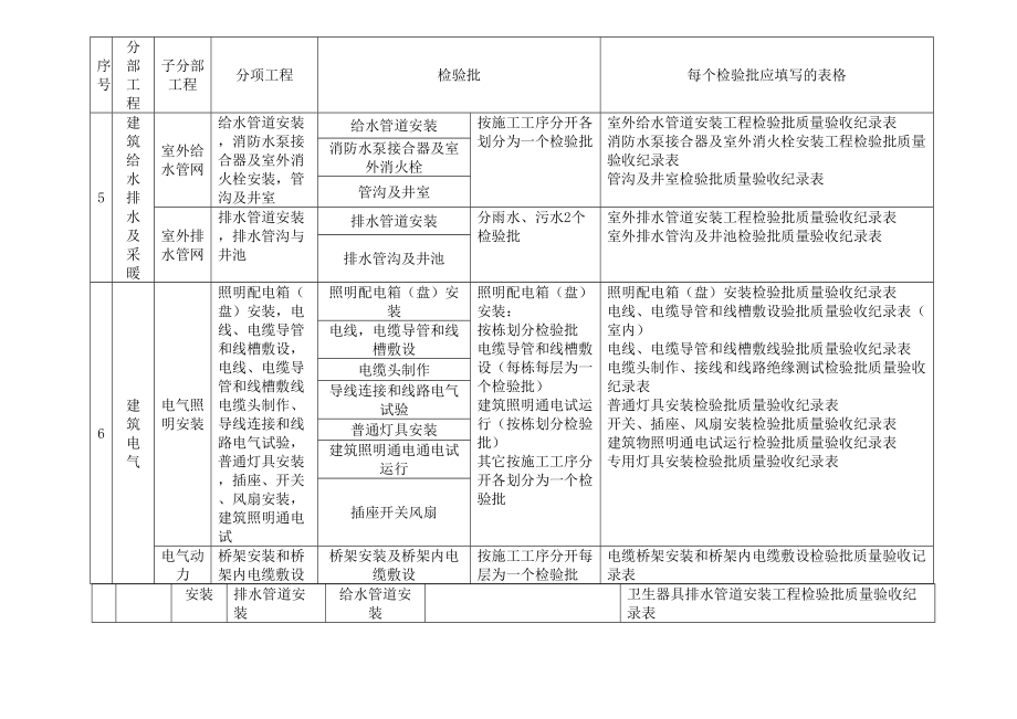 建筑工程分部分项检验批划分