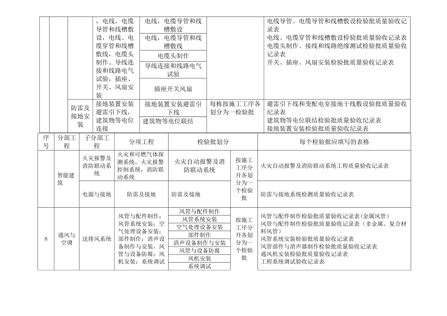 建筑工程分部分项检验批划分