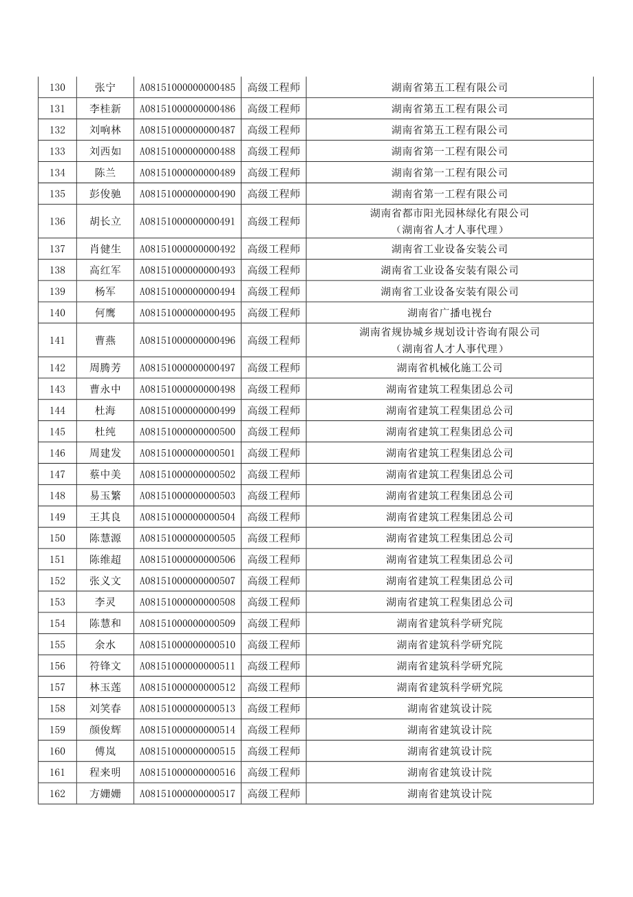 湖南省2015年度土建工程专业高级职称评审通过人员名单