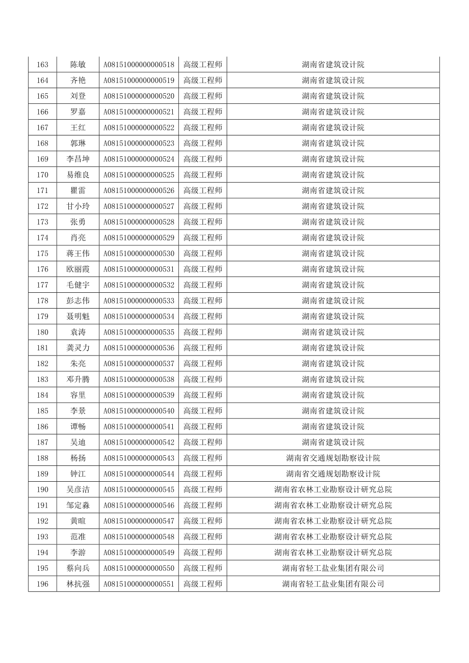 湖南省2015年度土建工程专业高级职称评审通过人员名单