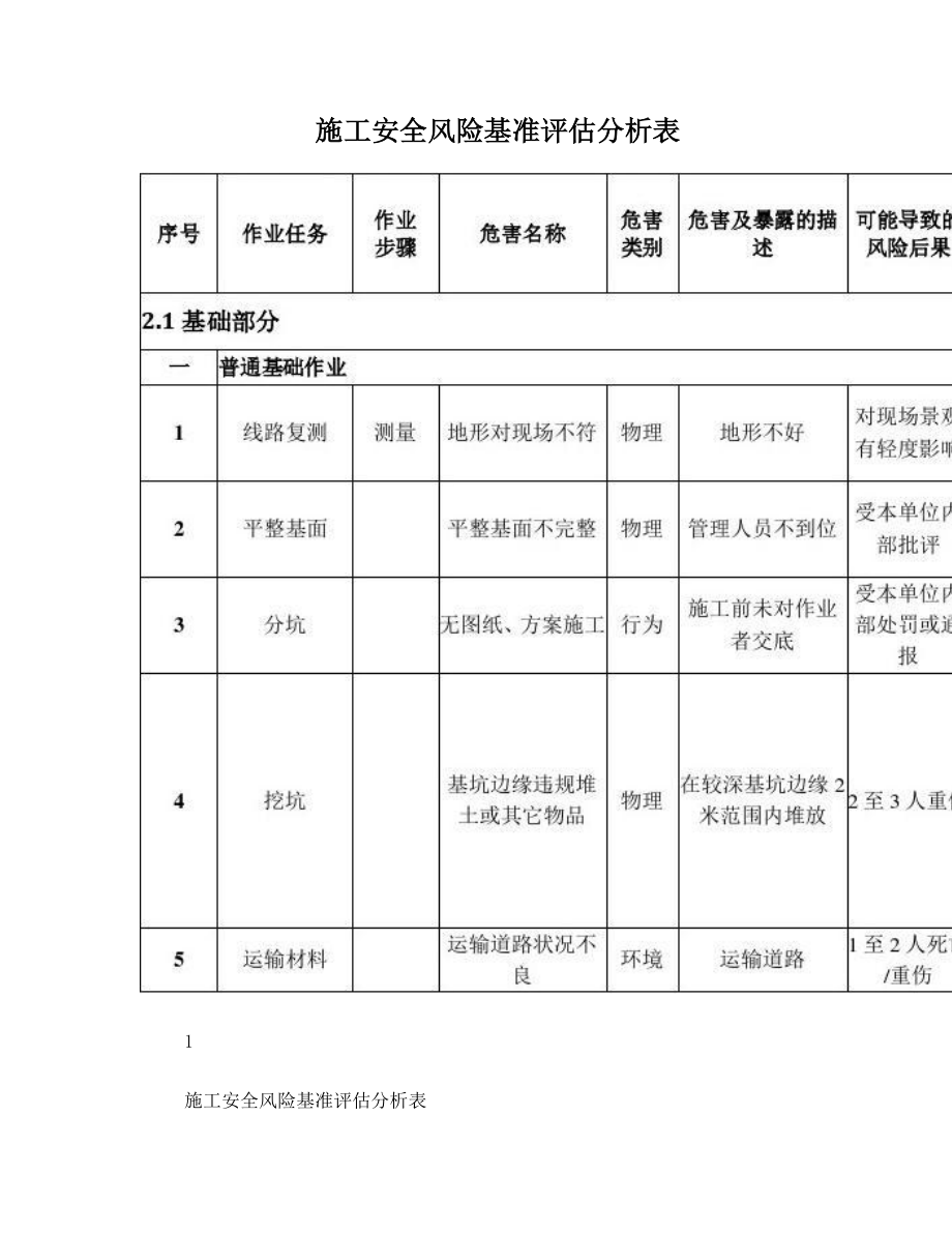 施工安全基准风险指南