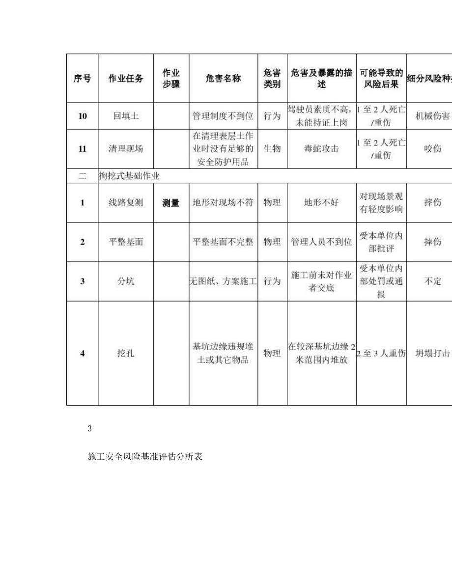 施工安全基准风险指南