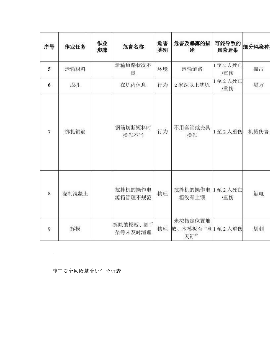 施工安全基准风险指南