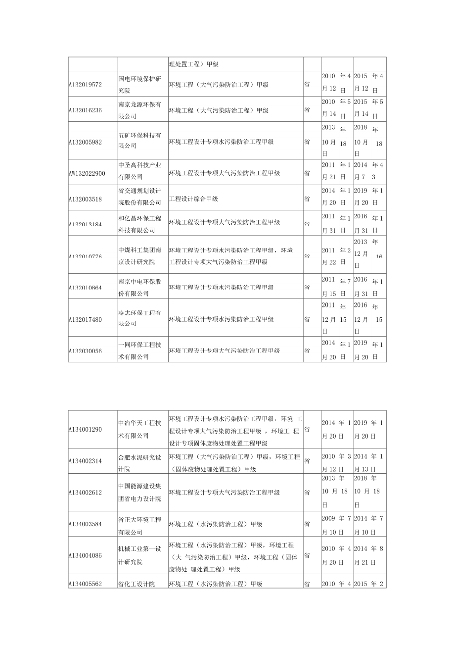 环境工程甲级设计资质