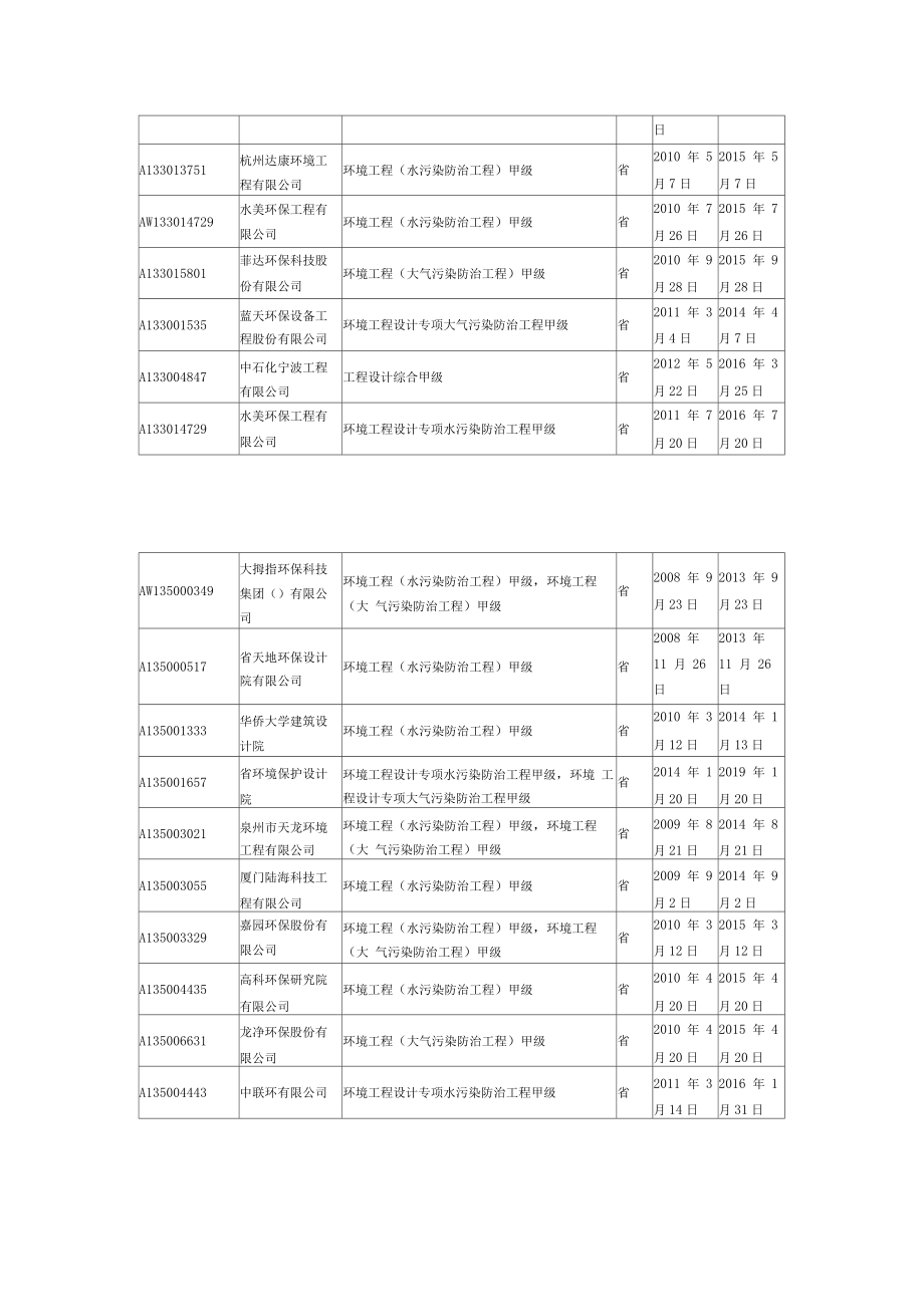 环境工程甲级设计资质