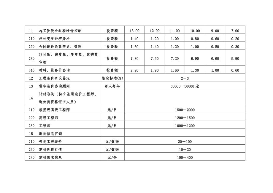 141号文工程造价收费文件