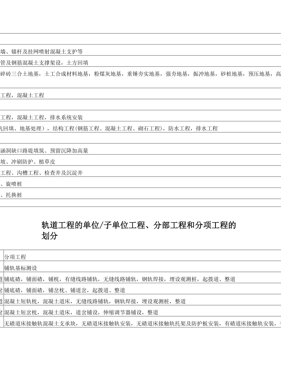 地铁土建工程的单位子单位工程、分部子分部工程和分项工程的划分