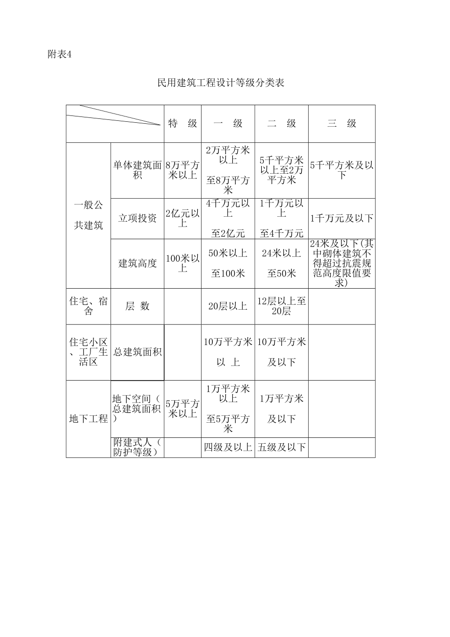 建筑工程设计单位资质等级及承担任务范围