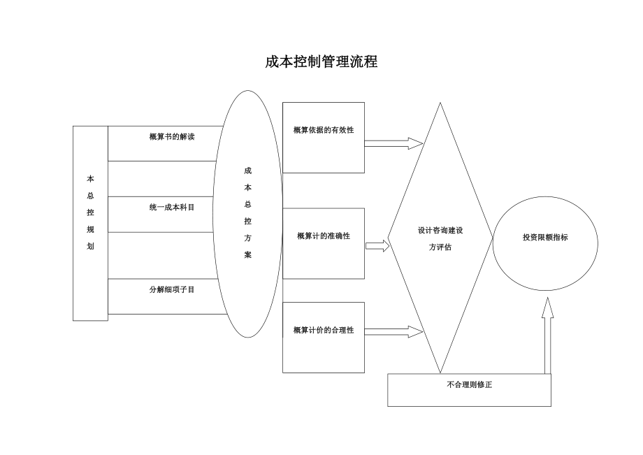 工程造价文件审核流程图