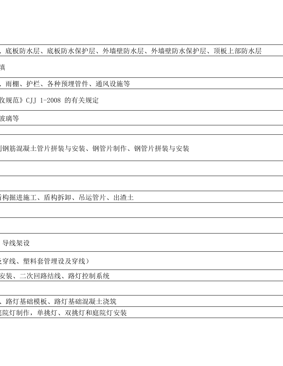 市政项目工程分部分项划分表(全部资料)