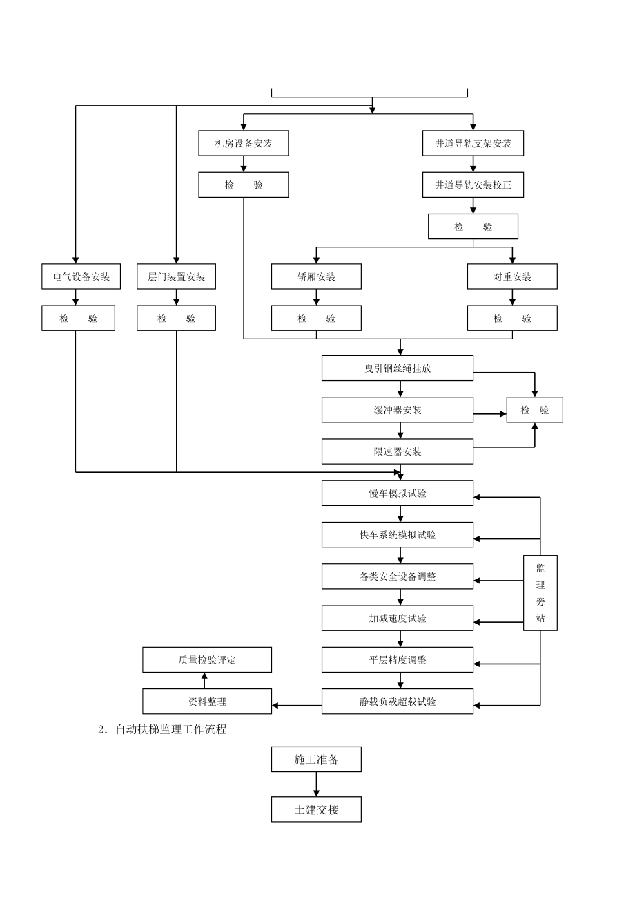 电梯安装工程监理实施细则