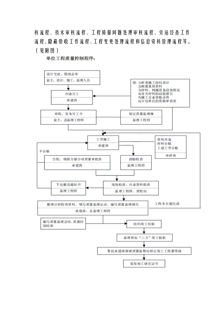 供水管网工程监理实施细则