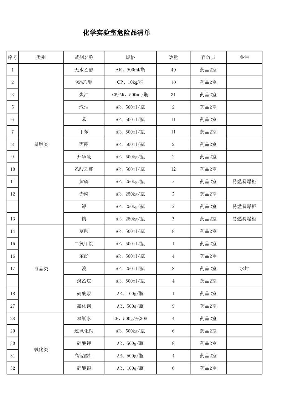 中学化学实验室危险品清单1