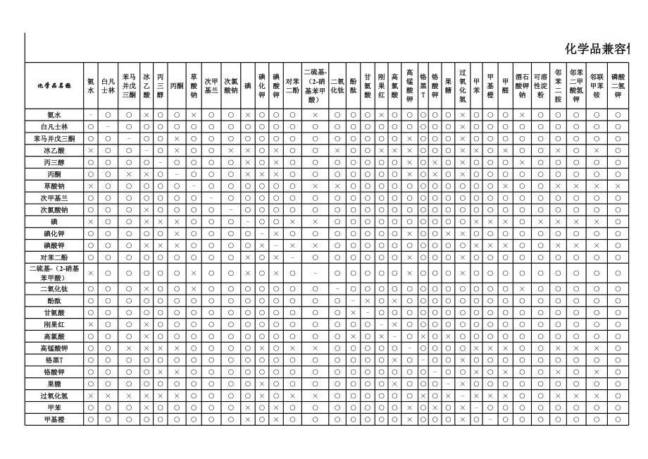 化验室危险化学品反应矩阵