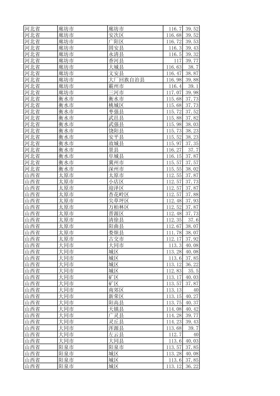 全国省市地理位置经纬度一览表