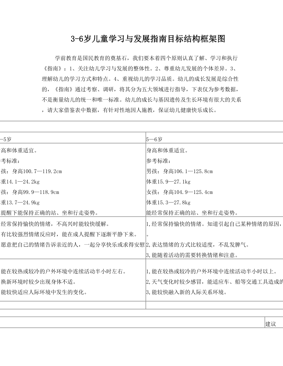 3-6岁儿童学习与发展指南目标结构框架图