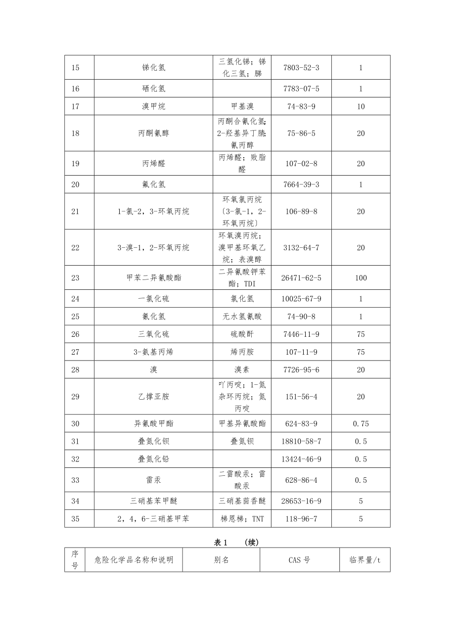 危险化学品重大危险源辨识(GB18218~2021)