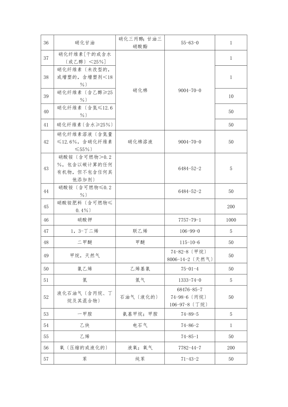 危险化学品重大危险源辨识(GB18218~2021)