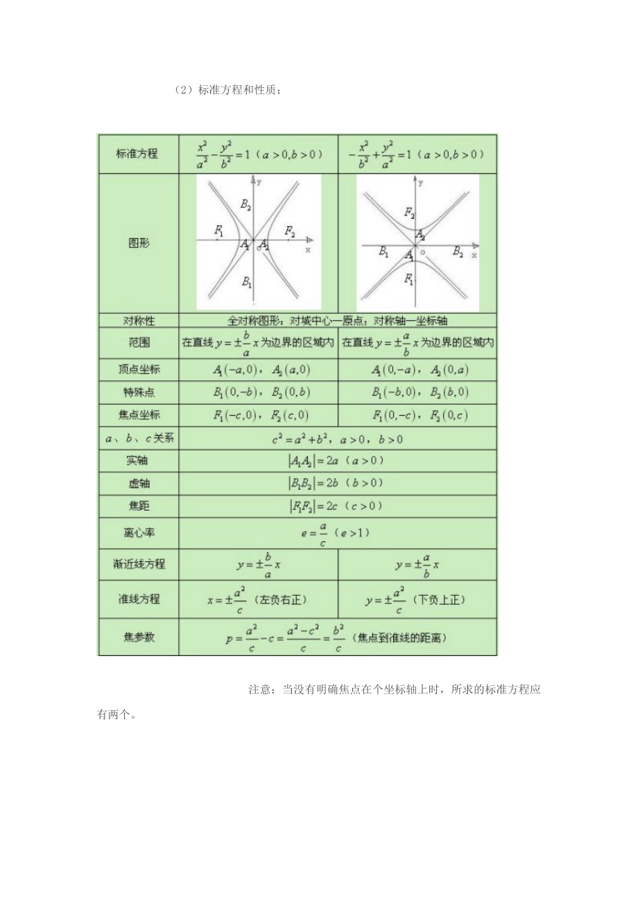 高中数学圆锥曲线知识点总结