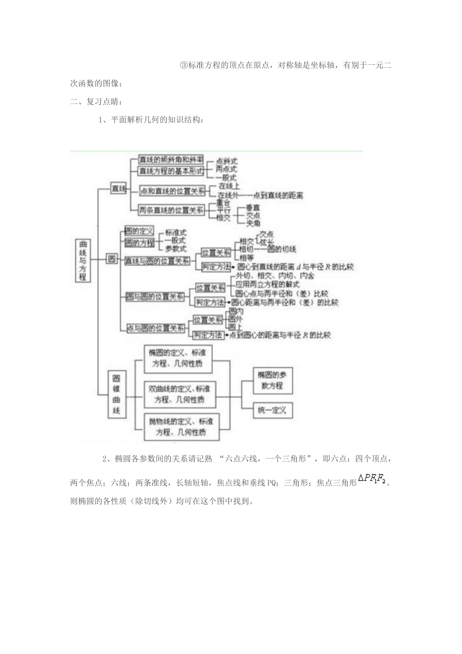 高中数学圆锥曲线知识点总结