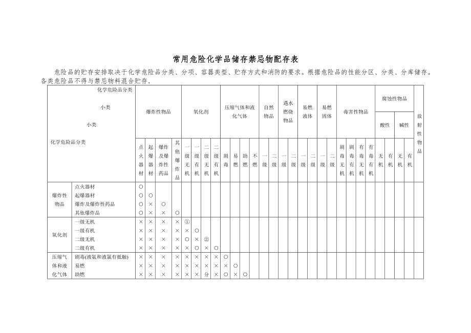 常用危险化学品储存禁忌物配存表