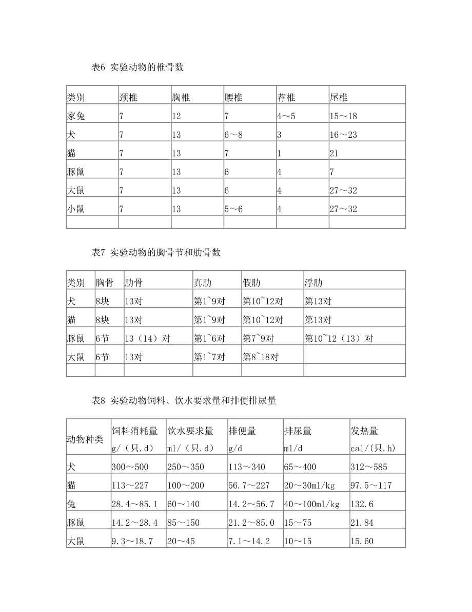 表1 常见实验动物的一般生物血数据参考值