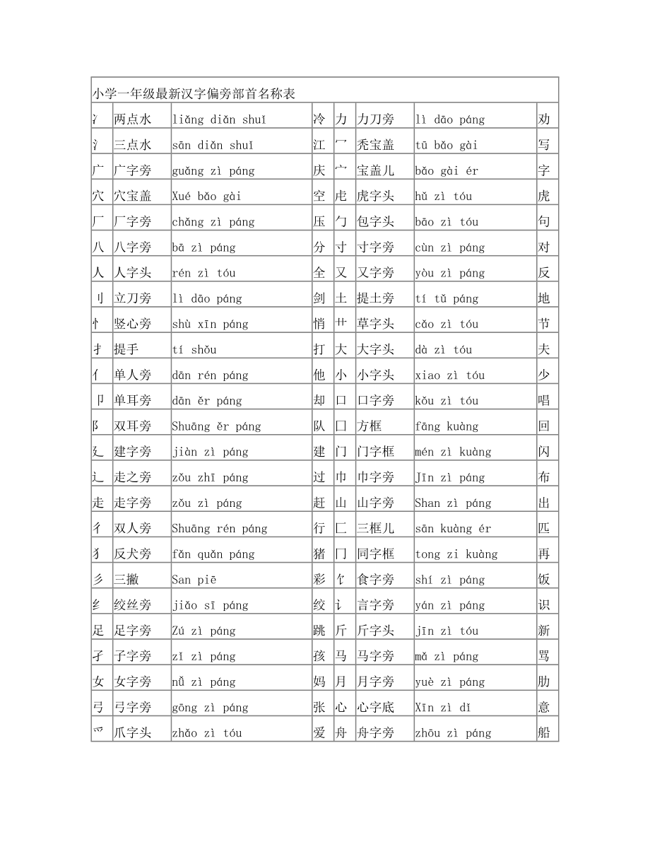 小学一年级汉字偏旁部首名称表