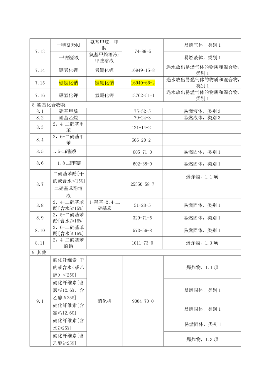 易制爆危险化学品目录(2017版)