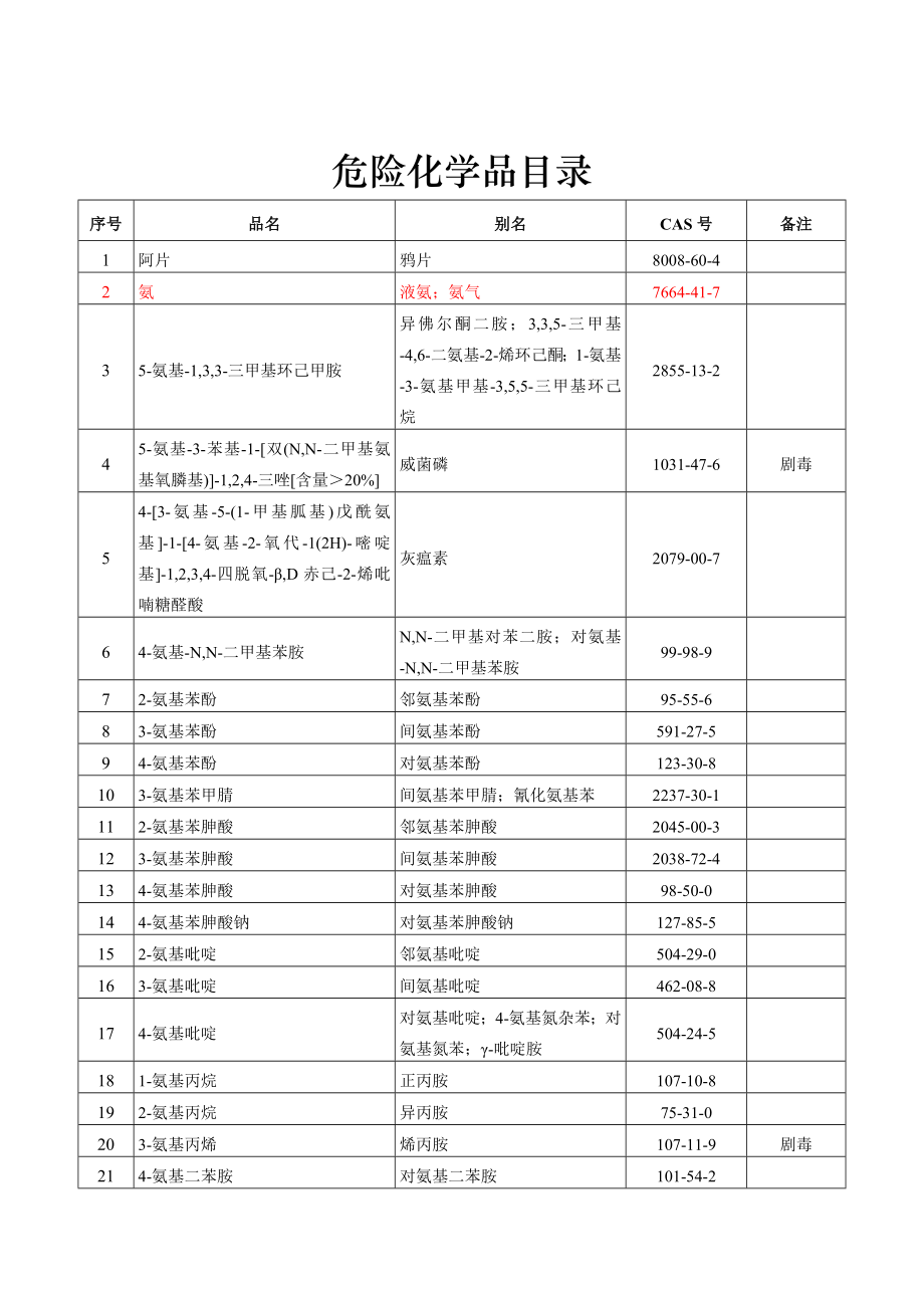 《危险化学品目录（2015版）》（2015年5月1日起施行）