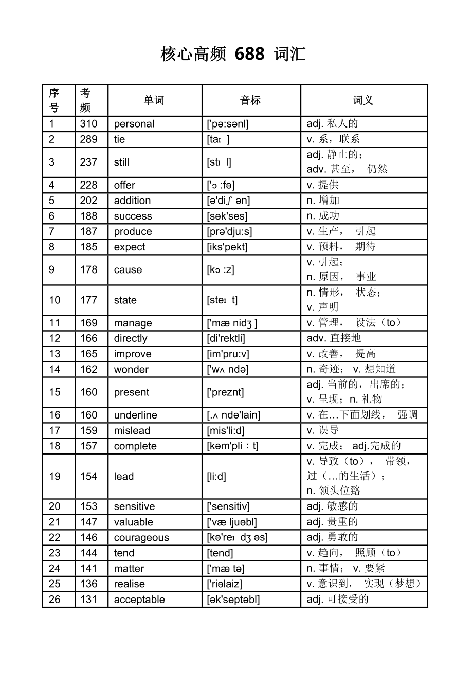 高考英语核心高频688词汇