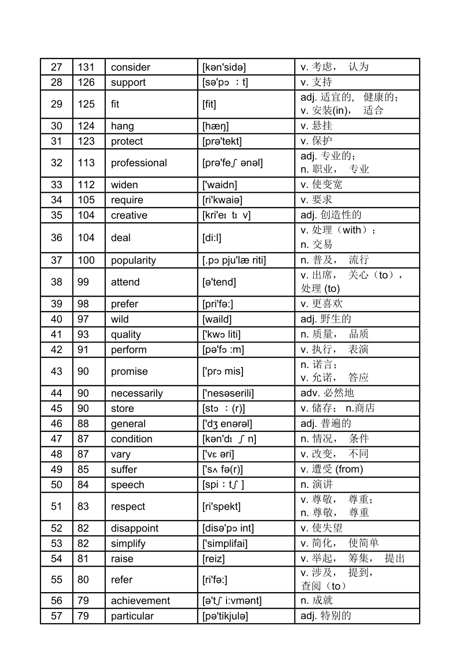 高考英语核心高频688词汇