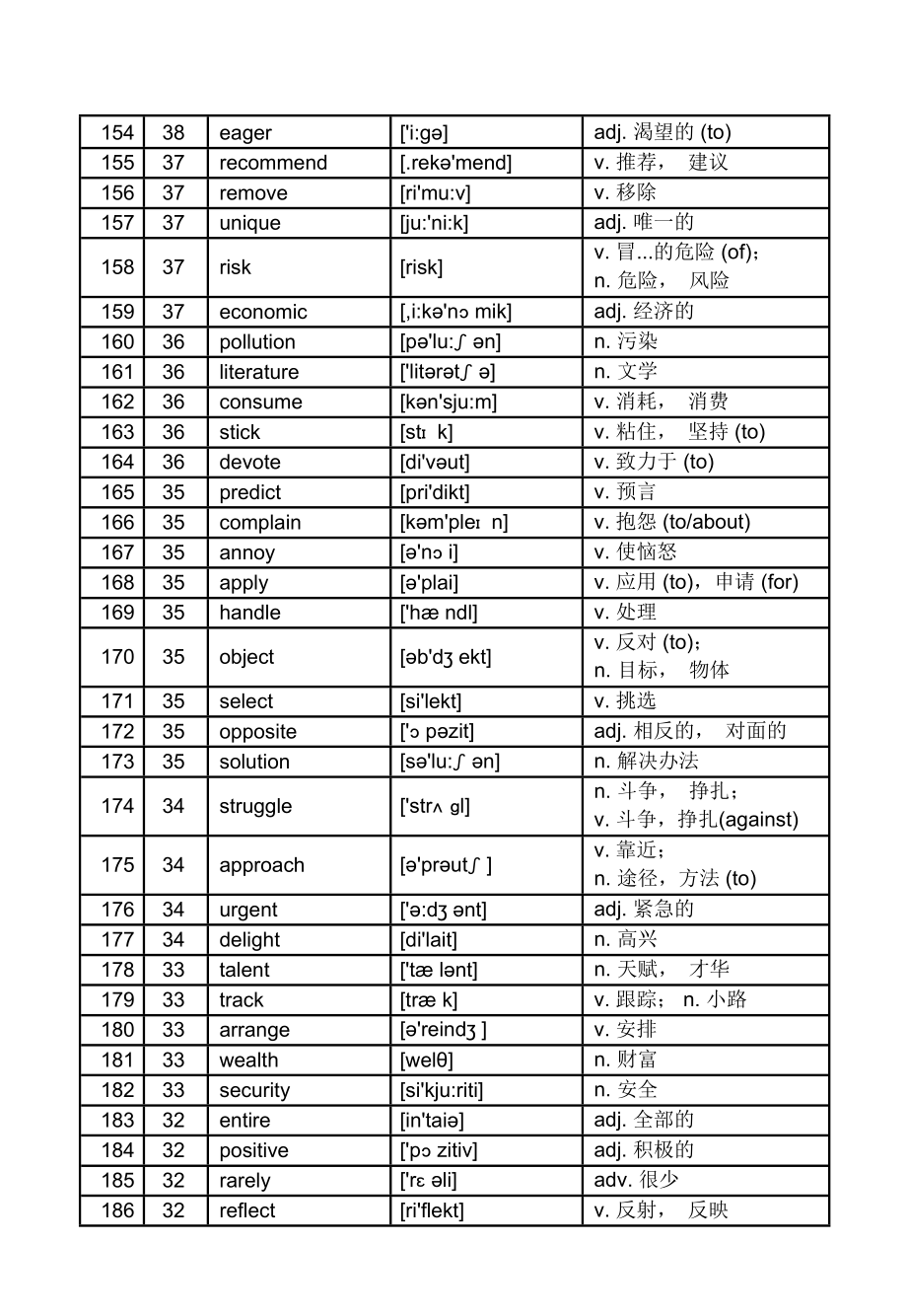 高考英语核心高频688词汇