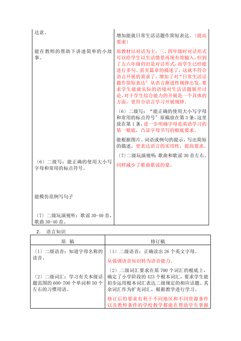 义务教育英语课程标准2022版小学英语解读