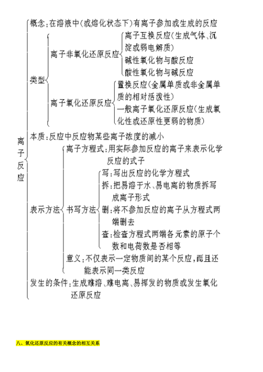 史上最全的高中化学思维导图知识点