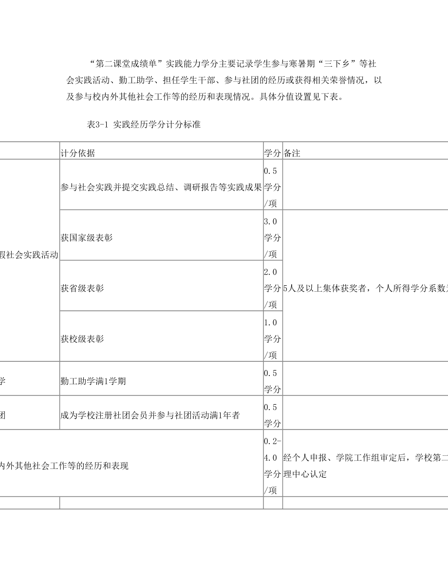 山东理工大学第二课堂成绩单学分认定