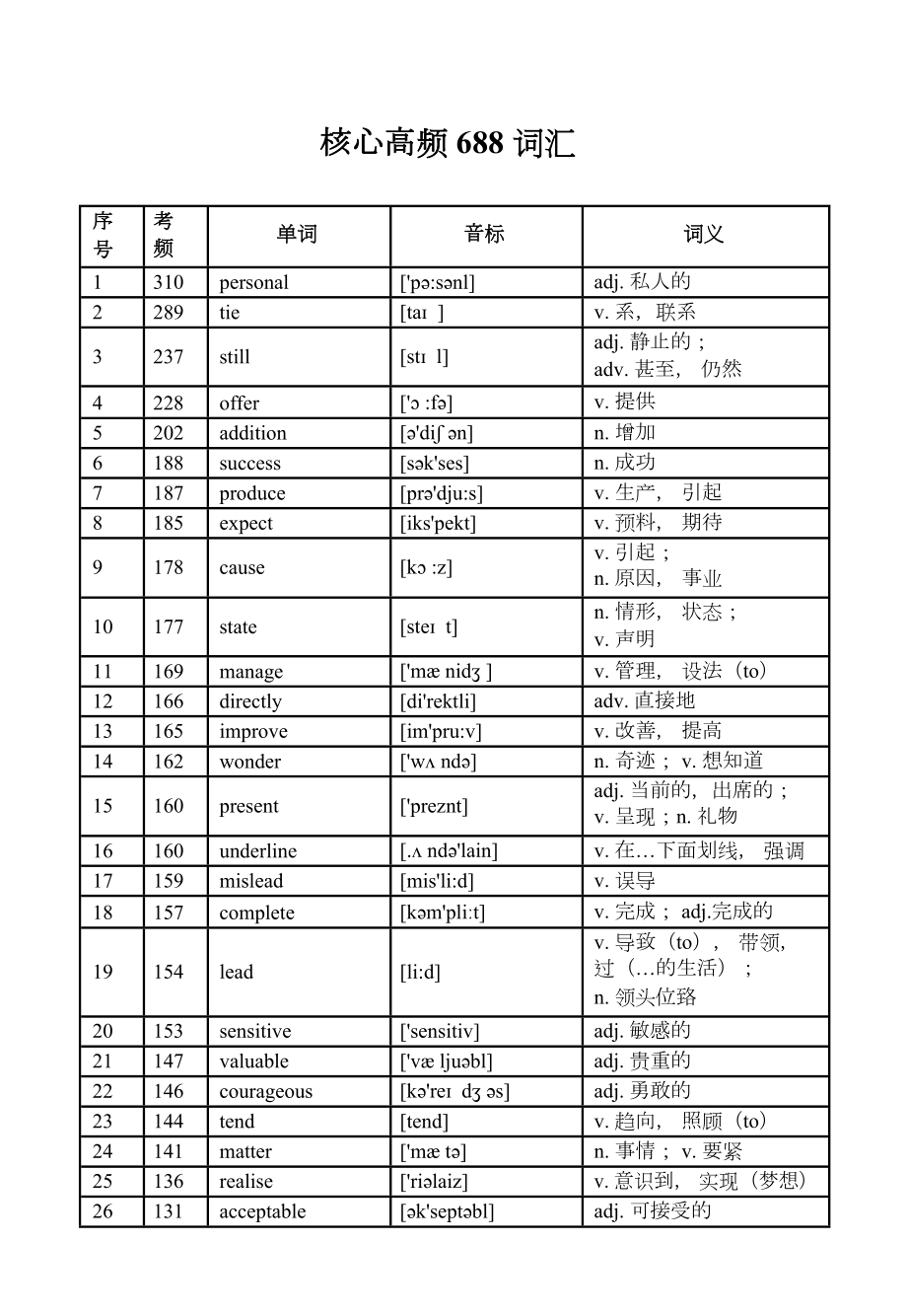 高考英语核心高频688词汇