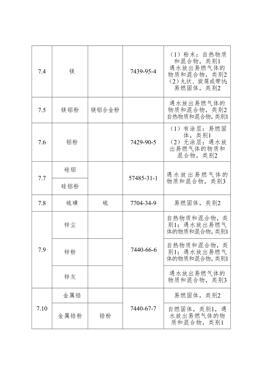 易制爆危险化学品目录2023版.doc