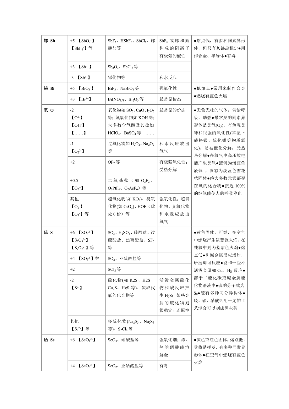 高中阶段常见元素的化合价.doc