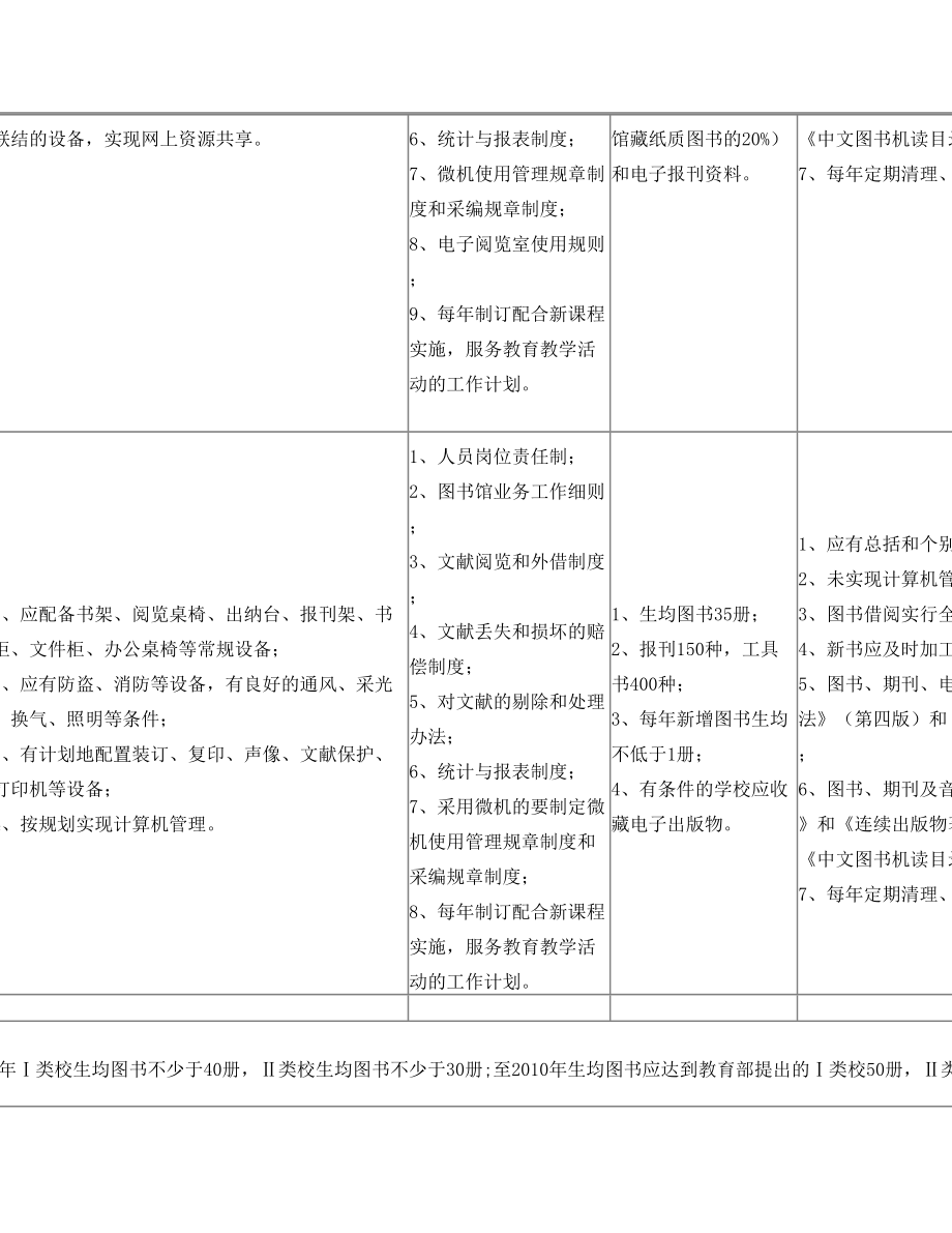 福建省中小学图书馆规程闽教基[2005]31号文.doc