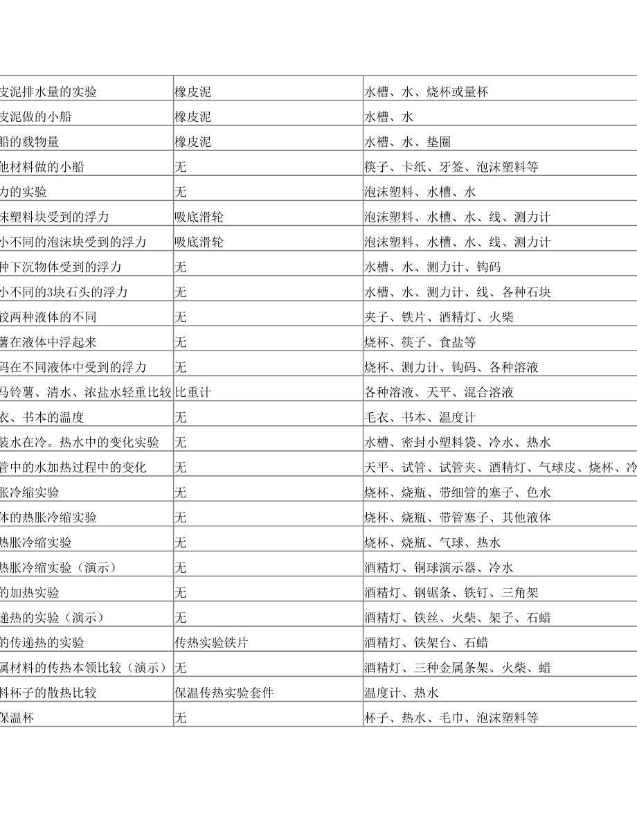 小学科学各年级下册实验目录.doc