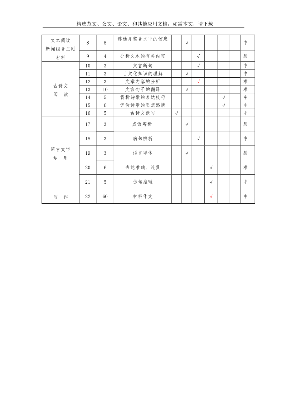 全国新课标1、2、3卷高考语文知识双向细目表.doc