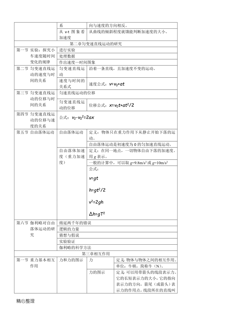 高一物理必修一第一章知识点总结.doc