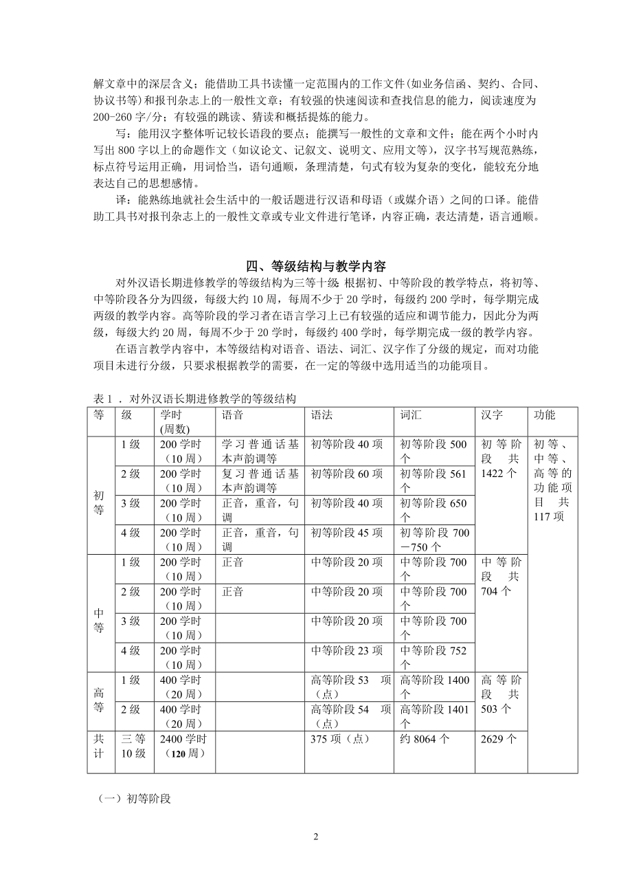 高等学校外国留学生汉语长期进修教学大纲.doc