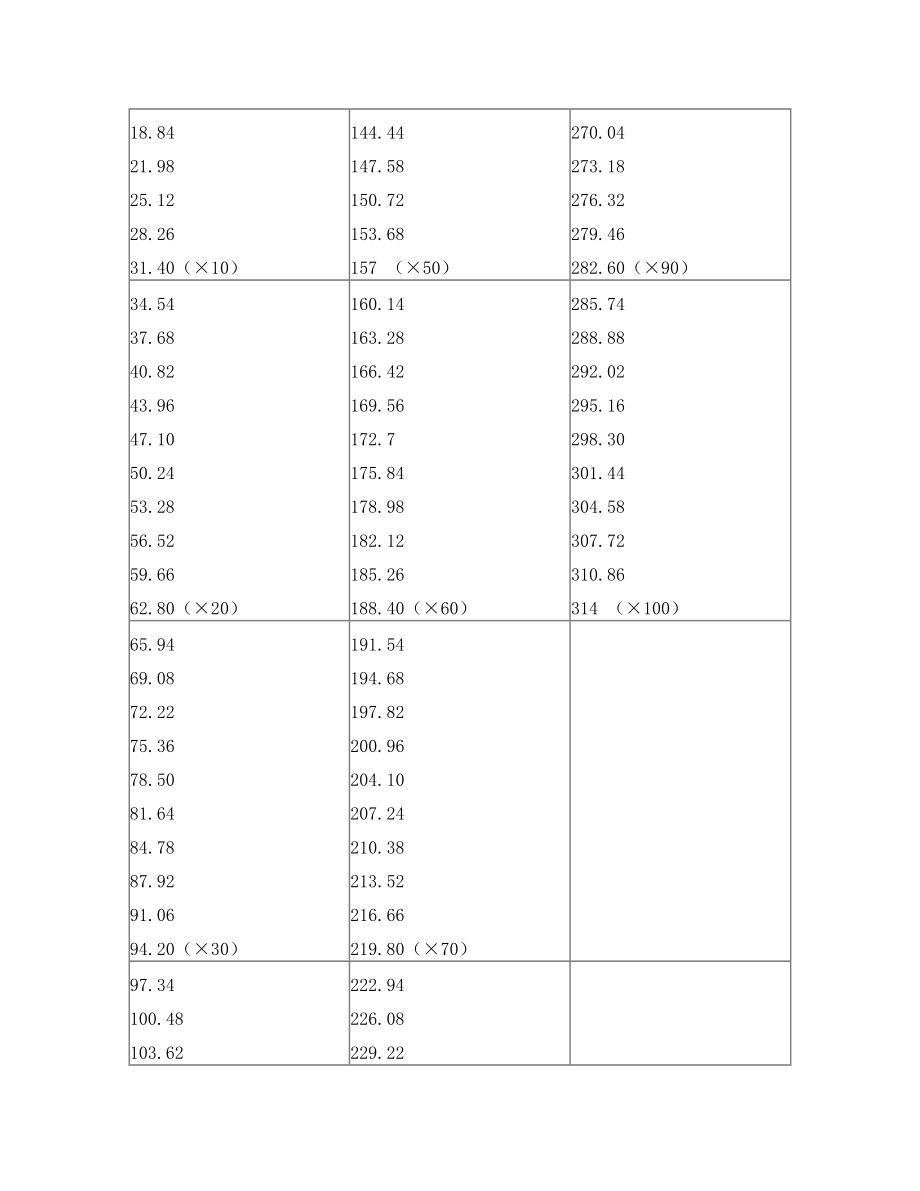 圆周率乘以1-100.doc