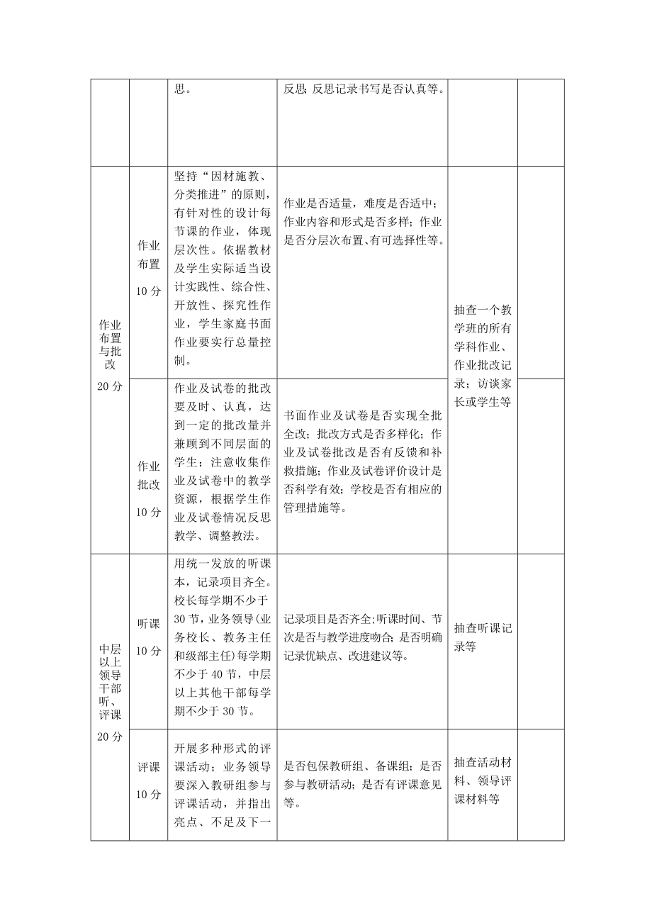 教学常规专项督查评价赋分表.doc